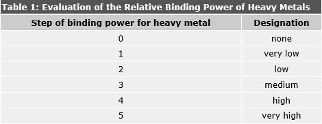 Tab. 1: Evaluation of the Relative Binding Power of Heavy Metals in Dependence on pH Value Humus and Clay Contents, Coarse Soil and Horizontal Depth