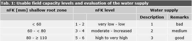 Tab. 1: Usable field capacity levels and evaluation of the water supply