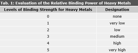 Tab. 1: Evaluation of the relative binding strength for heavy metals depending on the pH value, humus and clay content, the proportion of coarse soil and horizon thickness