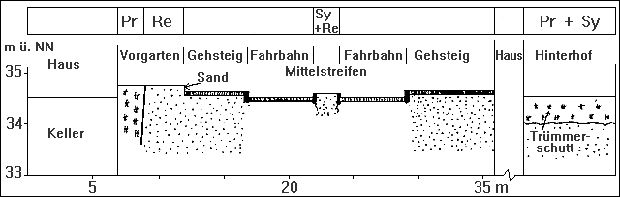 Böden der Innenstadt auf Aufschüttungen