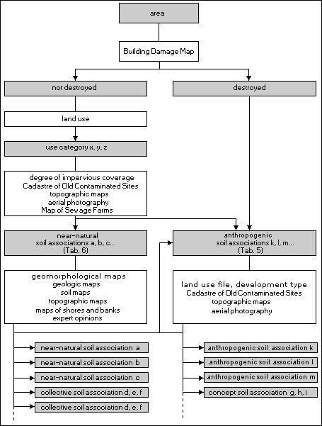 Fig. 1: Diagram demonstrating the classification process of soil associations