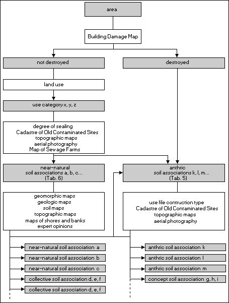 Classification of Soil Associations