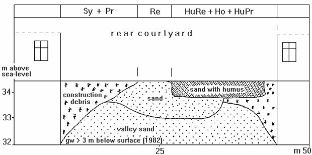 soils of dense inner city construction