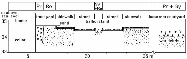 soils of the inner city on aggradations