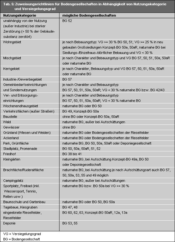 Zuweisungsrichtlinien für Bodengesellschaften