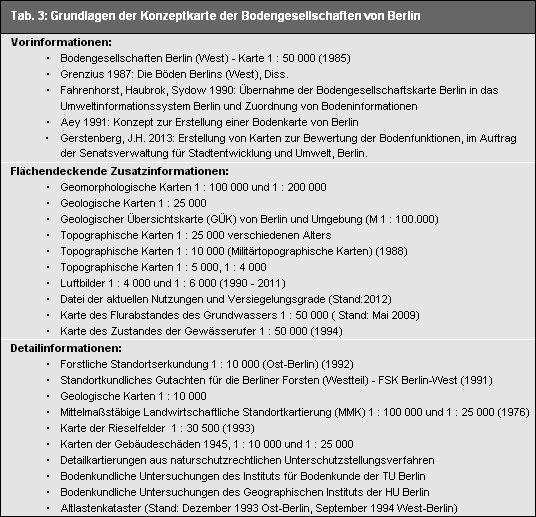 Grundlagen der Konzeptkart