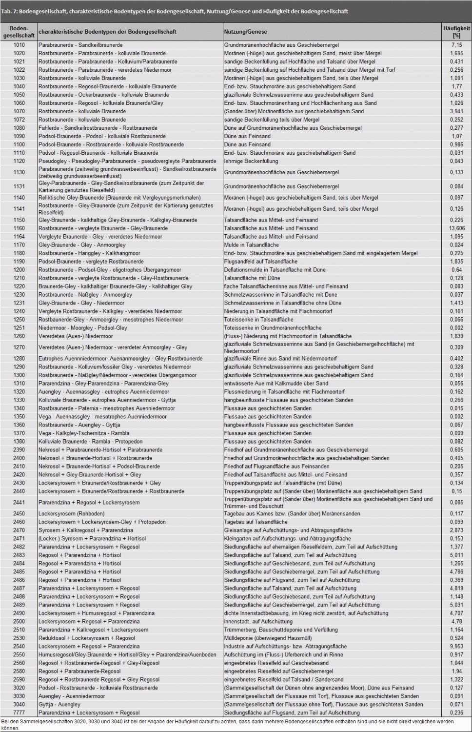 Tab. 7: Bodengesellschaft, charakteristische Bodentypen der Bodengesellschaft, Nutzung/Genese und Häufigkeit der Bodengesellschaft. Bei den Sammelgesellschaften 3020, 3030 und 3040 ist bei der Angabe der Häufigkeit darauf zu achten, dass darin mehrere Bodengesellschaften enthalten sind und sie nicht direkt verglichen werden können. (Bild: Umweltatlas Berlin)