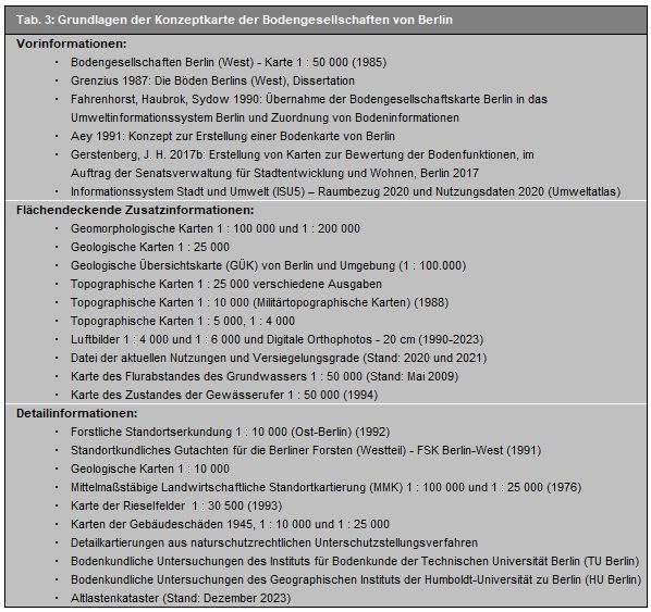 Grundlagen der Karte der Bodengesellschaften von Berlin