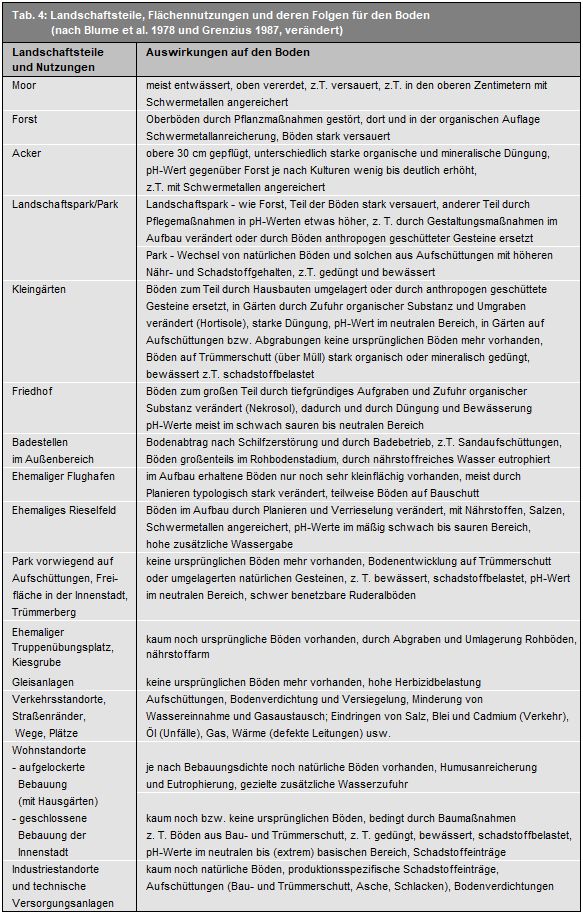 Landschaftsteile, Flächennutzungen und deren Folgen für den Boden