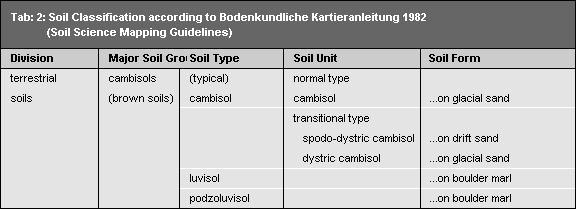 Soil Classification according to Bodenkundliche Kartieranleitung 1982