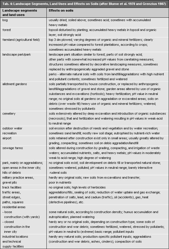 Landscape Segments, Land Uses and Effects on Soils