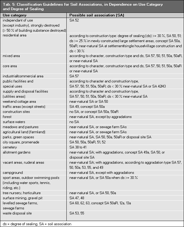 Classification Guidelines for Soil Associations