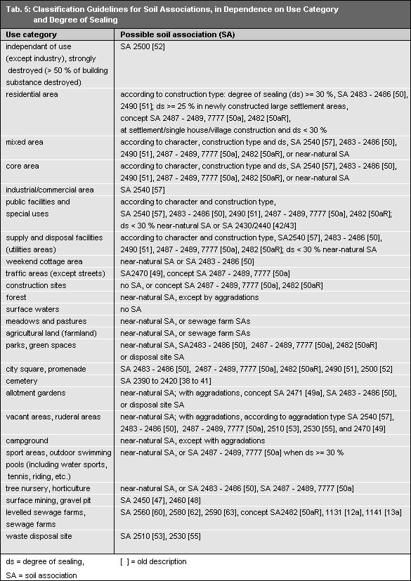 Classification Guidelines for Soil Associations