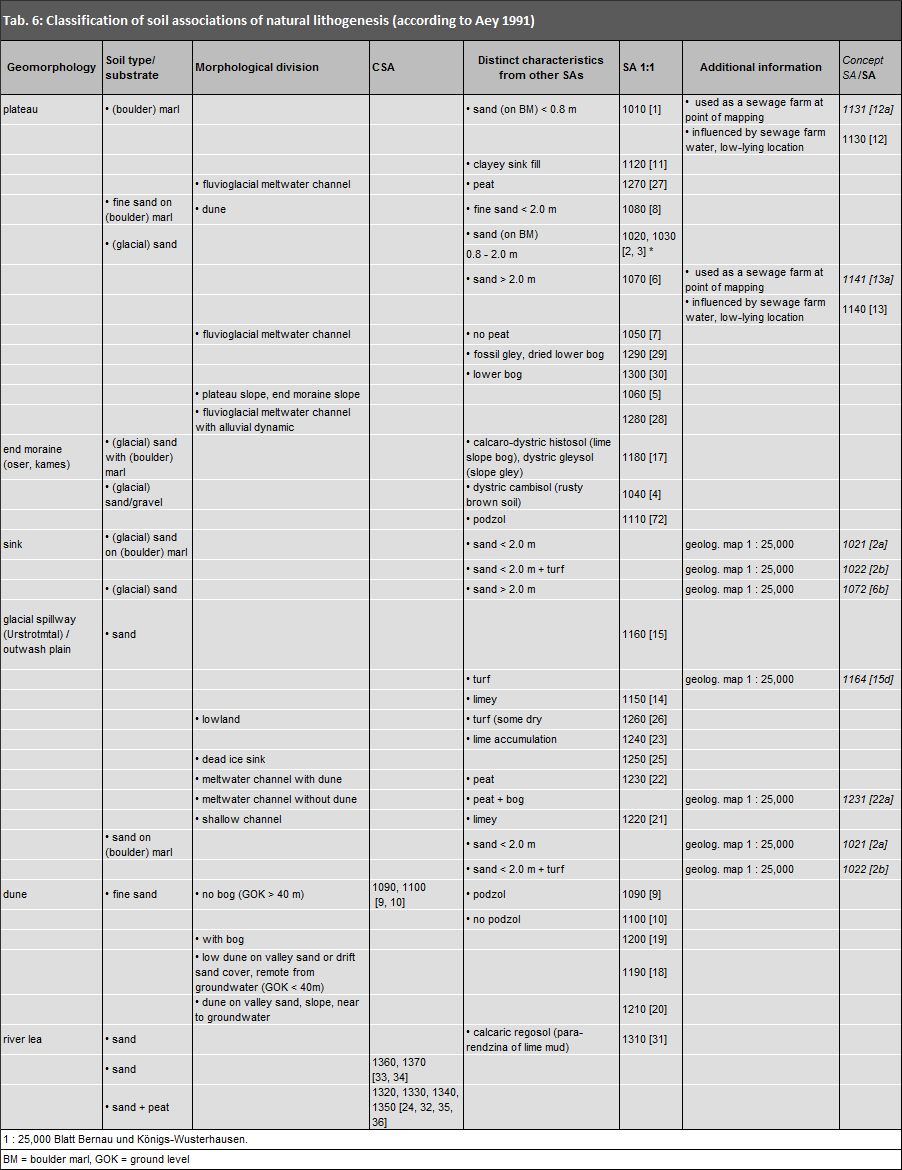 Classification of Soil Associations