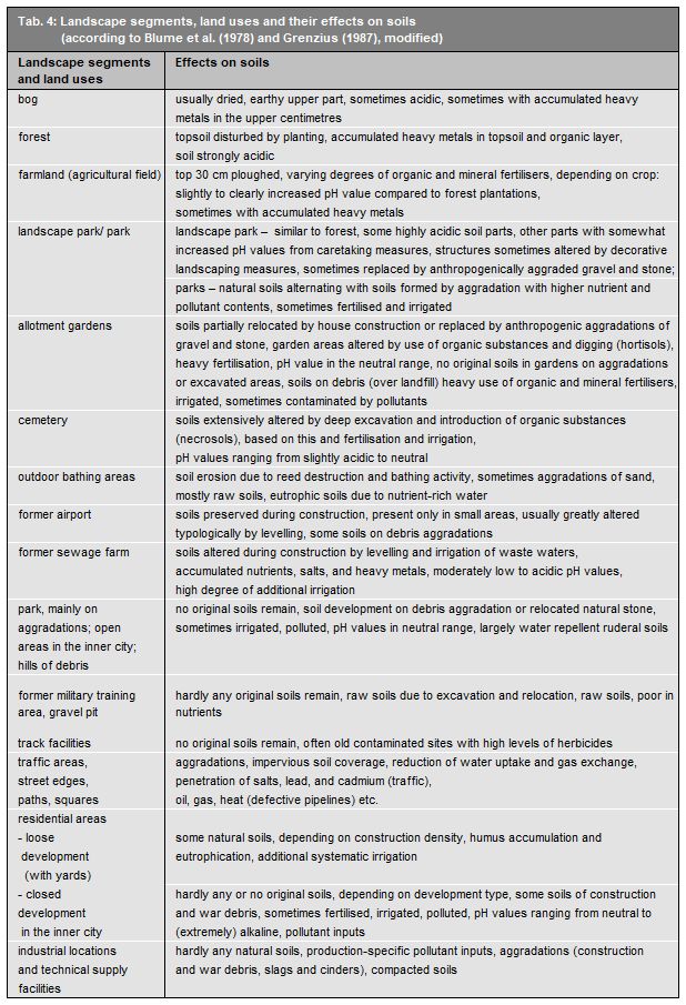 Tab. 4: Landscape segments, land uses and their effects on soils