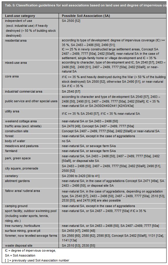 Tab. 5: Classification guidelines for soil associations based on land use and degree of impervious coverage