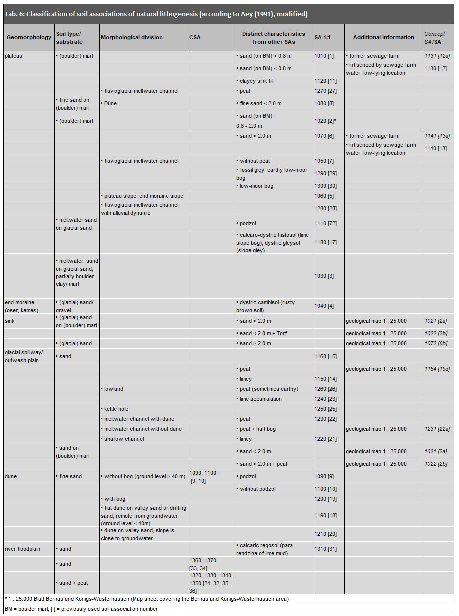 Tab. 6: Classification of soil associations of natural lithogenesis