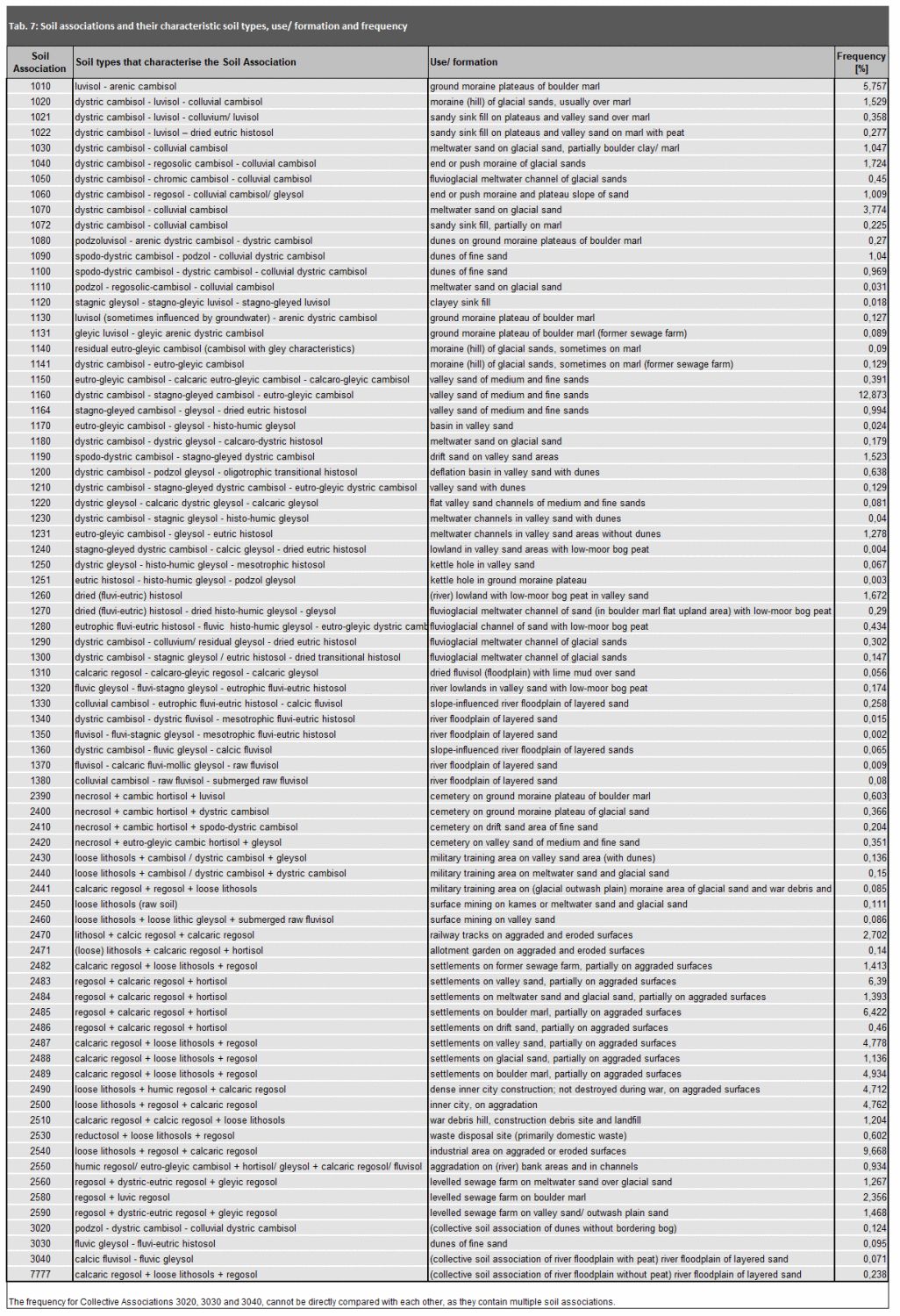 Tab. 7: Soil associations and their characteristic soil types, use/ formation and frequency. The frequency for Collective Associations 3020, 3030 and 3040, cannot be directly compared with each other, as they contain multiple soil associations.