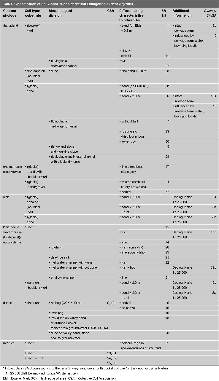 Classification of Soil Associations