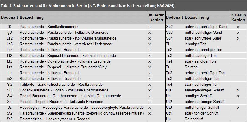 Tab. 1: Bodenarten und ihr Vorkommen in Berlin