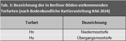 Tab. 3: Bezeichnung der in Berliner Böden vorkommenden Torfarten