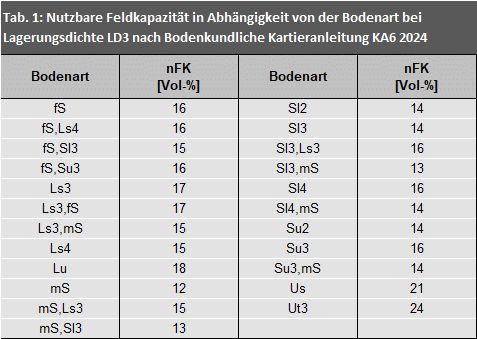 Tab. 1: Nutzbare Feldkapazität in Abhängigkeit von der Bodenart bei Lagerungsdichte LD3 nach Bodenkundliche Kartieranleitung KA6 2024