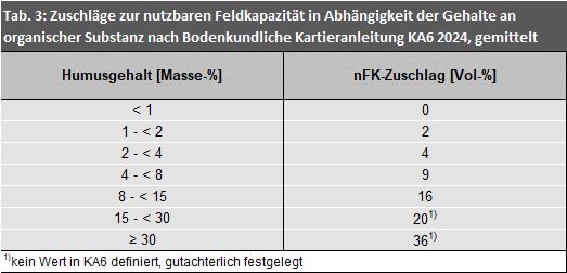 Tab. 3: Zuschläge zur nutzbaren Feldkapazität in Abhängigkeit der Gehalte an organischer Substanz nach Bodenkundliche Kartieranleitung KA6 2024, gemittelt