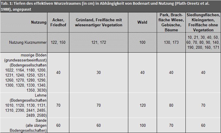 Tab. 1: Tiefen des effektiven Wurzelraumes (in cm) in Abhängigkeit von Bodenart und Nutzung (Plath-Dreetz et al. 1988), angepasst
