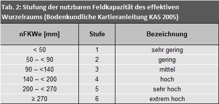 Tab. 2: Stufung der nutzbaren Feldkapazität des effektiven Wurzelraums
