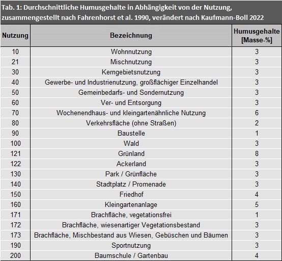 Tab. 1: Durchschnittliche Humusgehalte in Abhängigkeit von der Nutzung