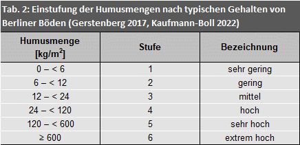 Tab. 2: Einstufung der Humusmengen nach typischen Gehalten von Berliner Böden