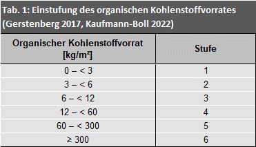 Tab. 1: Einstufung des organischen Kohlenstoffvorrates