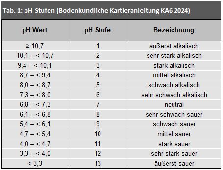 Tab. 1: pH-Stufen