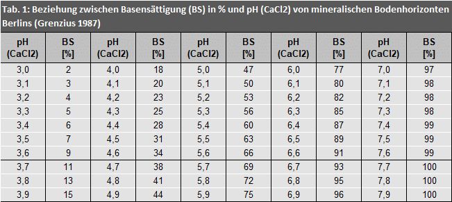 Tab. 1: Beziehung zwischen Basensättigung (BS) in % und pH (CaCl2) von mineralischen Bodenhorizonten Berlins