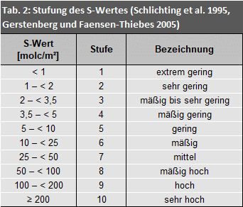 Tab. 2: Stufung des S-Wertes