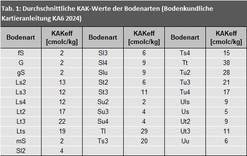 Tab. 1: Durchschnittliche KAK-Werte der Bodenarten