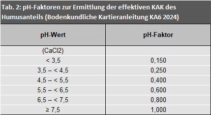 Tab. 2: pH-Faktoren zur Ermittlung der effektiven KAK des Humusanteils