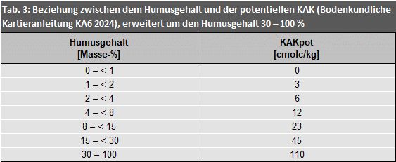 Tab. 3: Beziehung zwischen dem Humusgehalt und der potentiellen KAK (Bodenkundliche Kartieranleitung KA6 2024), erweitert um den Humusgehalt 30 – 100 %