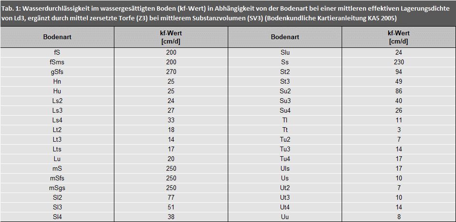 Tab. 1: Wasserdurchlässigkeit im wassergesättigten Boden (kf-Wert) in Abhängigkeit von der Bodenart bei einer mittleren effektiven Lagerungsdichte von Ld3, ergänzt durch mittel zersetzte Torfe (Z3) bei mittlerem Substanzvolumen (SV3)