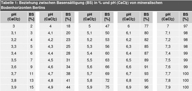 Tabelle 1: Beziehung zwischen Basensättigung (BS) in % und pH (CaCl2) von mineralischen Bodenhorizonten Berlins