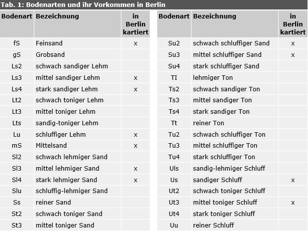 Tab. 1: Bodenarten und ihr Vorkommen in Berlin
