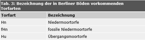 Tab. 3: Bezeichnung der in Berliner Böden vorkommenden Torfarten