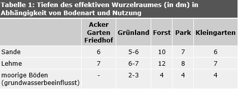 Tab. 1: Tiefen des effektiven Wurzelraumes (in dm) in Abhängigkeit von Bodenart und Nutzung