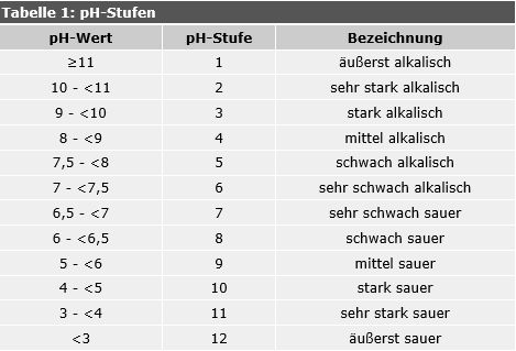 Tab. 1: pH-Stufen