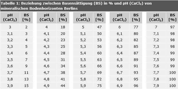 Tab. 1: Beziehung zwischen Basensättigung (BS) in % und pH (CaCl2) von mineralischen Bodenhorizonten Berlins
