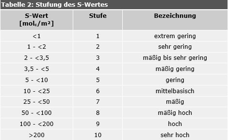 Tab. 2: Stufung des S-Wertes