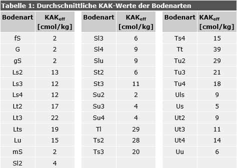 Tab. 1: Durchschnittliche KAK-Werte der Bodenarten