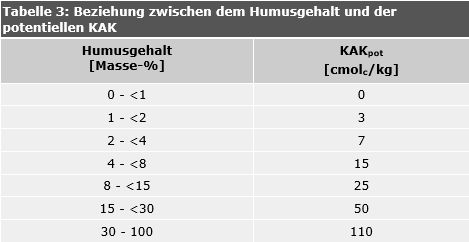Tab. 3: Beziehung zwischen dem Humusgehalt und der potentiellen KAK