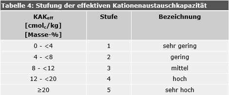 Tab. 4: Stufung der effektiven Kationenaustauschkapazität