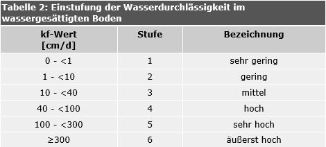 Tab. 2: Einstufung der Wasserdurchlässigkeit im wassergesättigten Boden